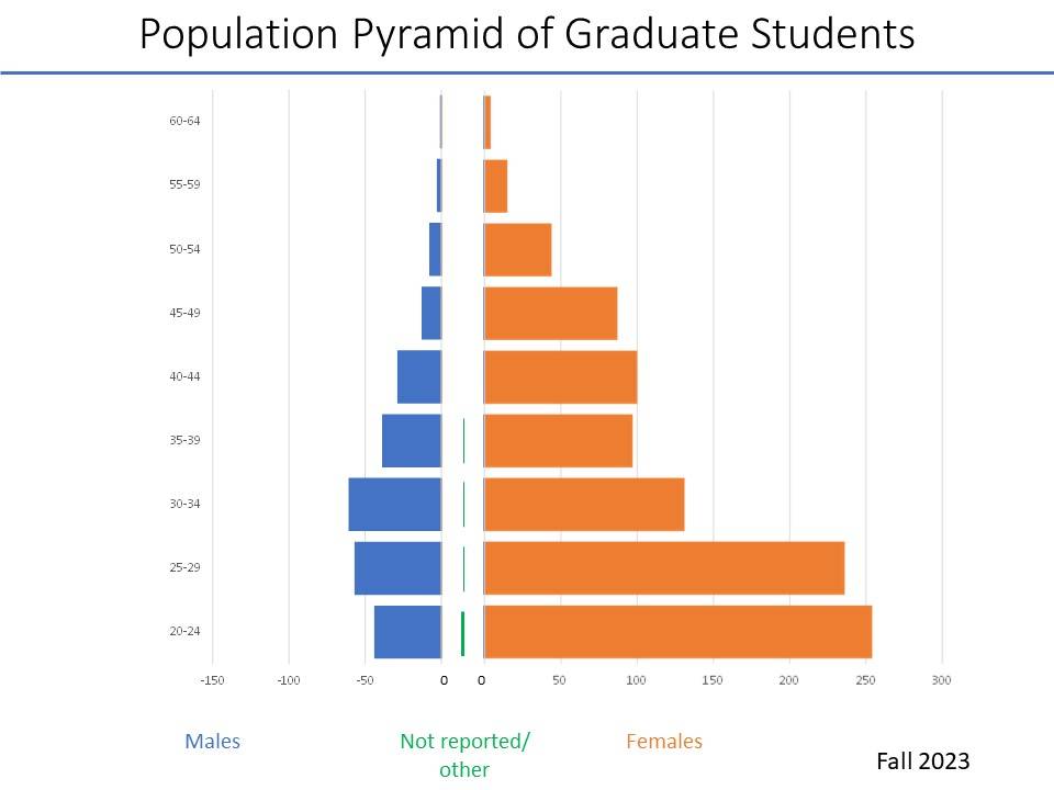 Population pyramid (age and sex) of CECI graduate students, Fall 2023. Data is in table.
